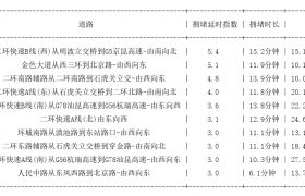 04月26日19时, 昆明晚高峰路况