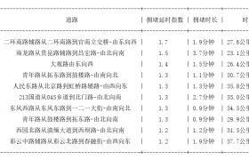 05月03日08时, 昆明早高峰路况