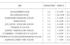 05月05日20时, 昆明晚高峰路况