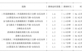 05月06日07时, 昆明早高峰路况