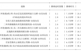 05月06日08时, 昆明早高峰路况